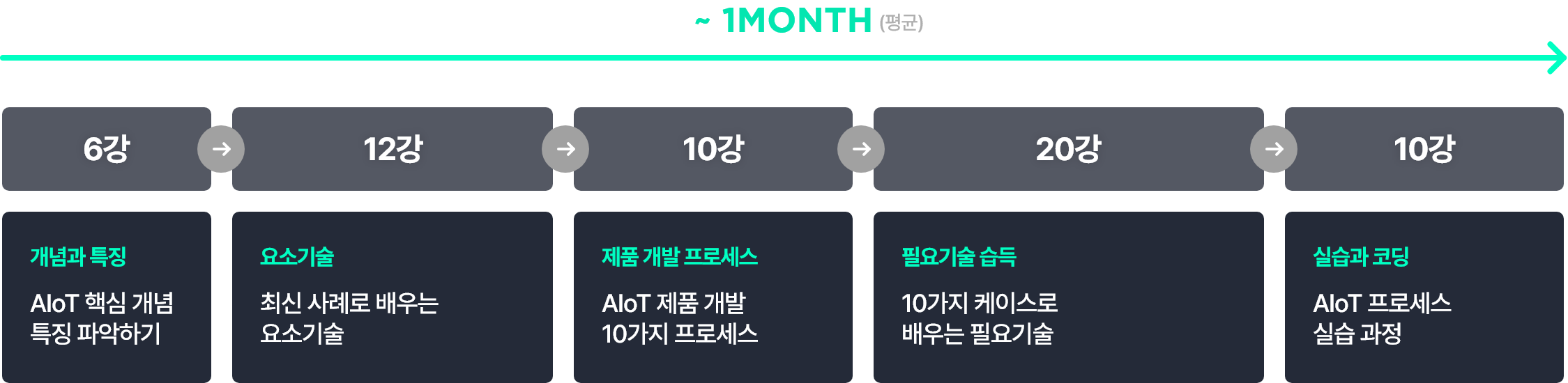 ~ 1month() | 6  Ư¡: AIoT ٽ  Ư¡ ľϱ - 12 ұ: ֽ ʷ  ұ - 10 ǰ  μ: AIoT ǰ  10 μ - 20 ʿ : 10 ̽  ʿ - 10 ǽ ڵ: AioT μ ǽ 