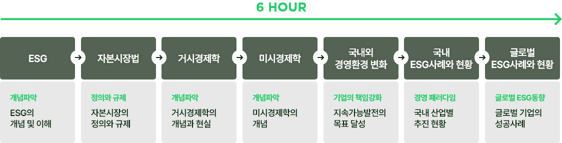 6 Hour | ÀÚº»½ÃÀå¹ý-Á¤ÀÇ¿Í ±ÔÁ¦: ÀÚº»½ÃÀåÀÇ Á¤ÀÇ¿Í ±ÔÁ¦ ¡æ °Å½Ã°æÁ¦ÇÐ-°³³äÆÄ¾Ç: °Å½Ã°æÁ¦ÇÐÀÇ °³³ä°ú Çö½Ç ¡æ ¹Ì½Ã°æÁ¦ÇÐ-°³³äÆÄ¾Ç: ¹Ì½Ã°æÁ¦ÇÐÀÇ °³³ä ¡æ ±¹³»¿Ü °æ¿µÈ¯°æ º¯È-±â¾÷ÀÇ Ã¥ÀÓ°È: Áö¼Ó°¡´É¹ßÀüÀÇ ¸ñÇ¥ ´Þ¼º ¡æ ±¹³»ESG»ç·Ê¿Í ÇöȲ-°æ¿µ ÆÐ·¯´ÙÀÓ: ±¹³» »ê¾÷º° ÃßÁø ÇöȲ ¡æ ±Û·Î¹ú ESG»ç·Ê¿Í ÇöȲ-±Û·Î¹ú ESGµ¿Çâ: ±Û·Î¹ú ±â¾÷ÀÇ ¼º°ø»ç·Ê